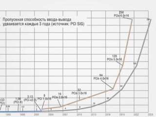 Удвоение пропускной способности шины PCIe 6.0: переход на 4-уровневую частотно-импульсную модуляцию сигнала PAM4
