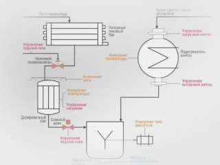 Автоматизированная система управления дозировкой пека для смесительного передела электродного производства